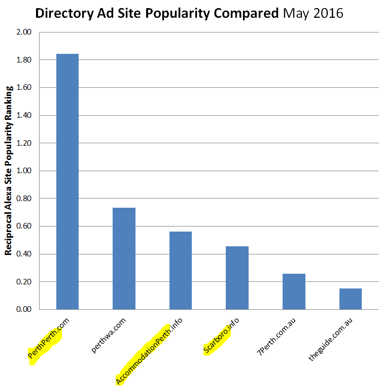 internet marketing on popular Perth websites