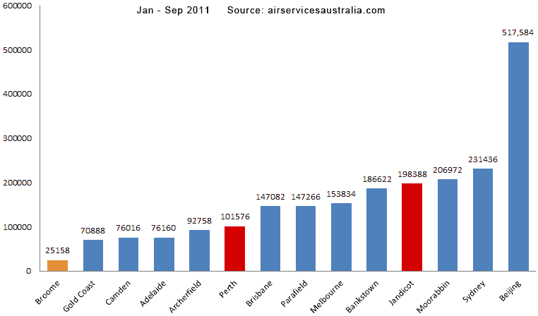 number of flights Perth airport