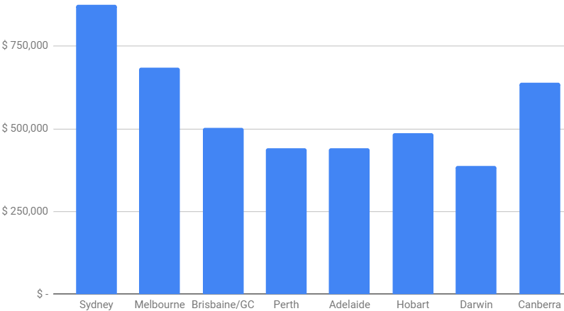 Perth house prices compared