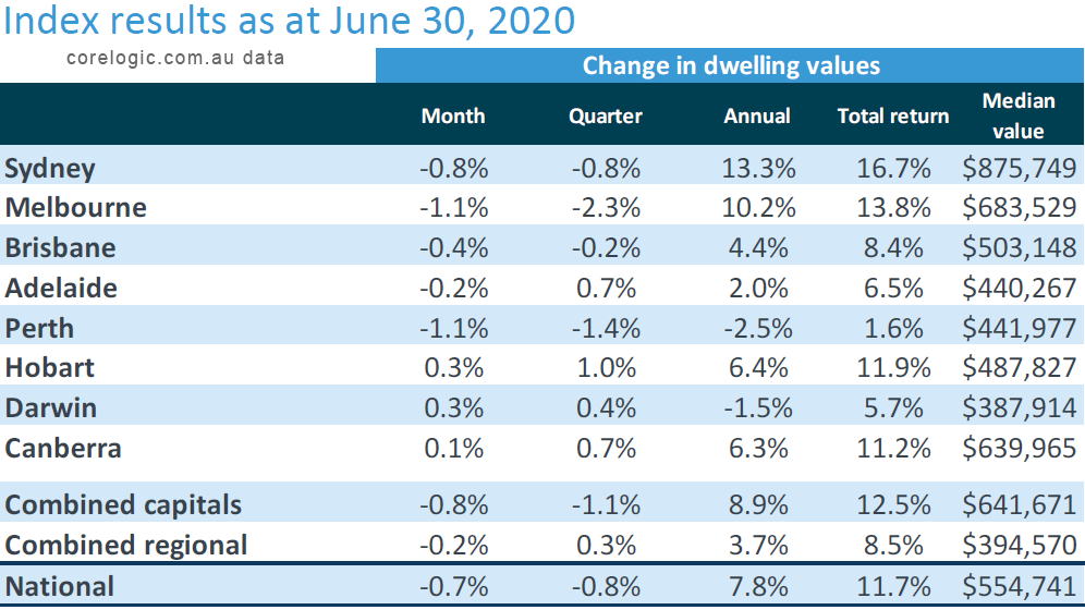 House prices Perth