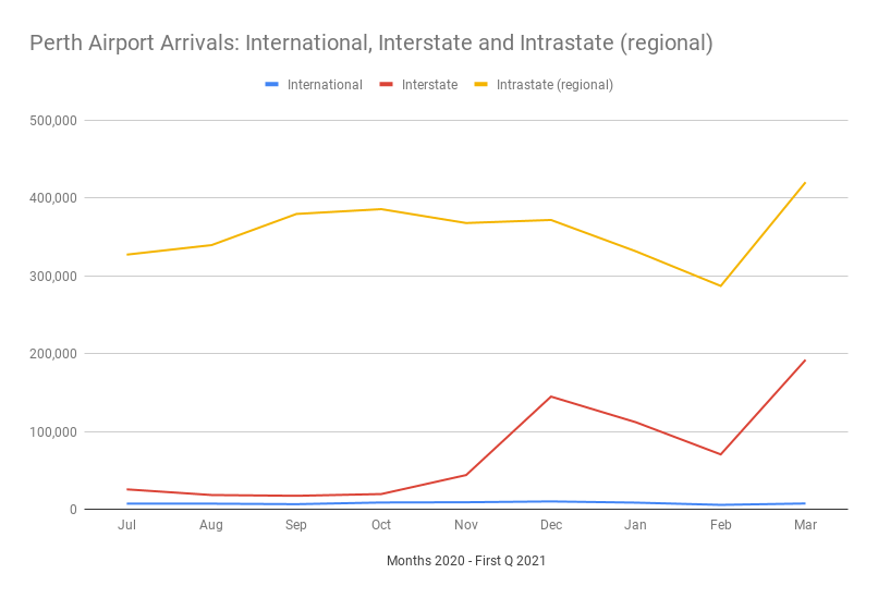 Perth airport arrivals chart 2021