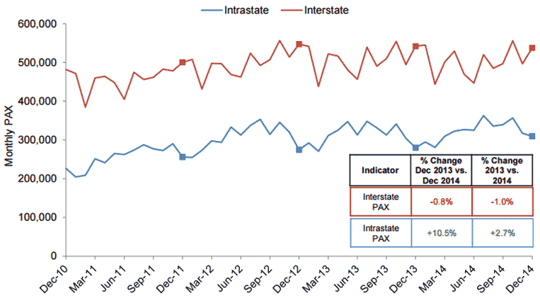 Number domestic passengers through Perth Airport