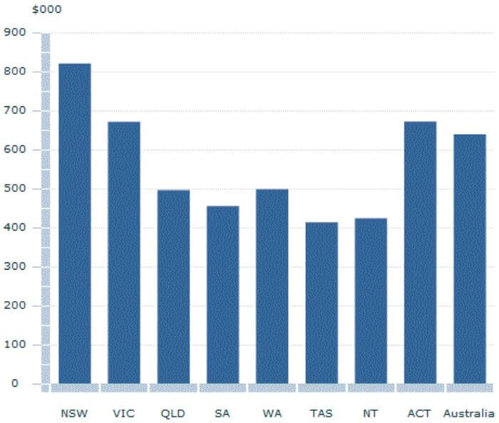 Average house price WA