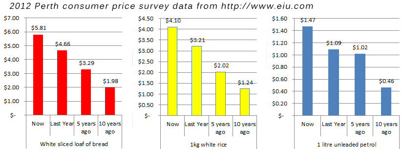 consumer price cost expense goods