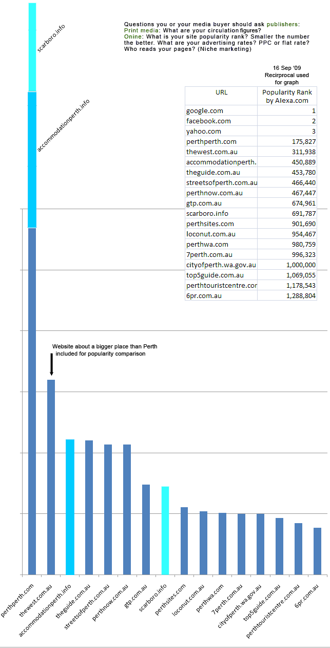 internet marketing on popular Perth websites