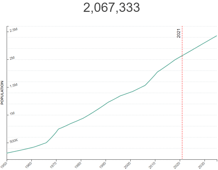 Population growth of Perth chart.