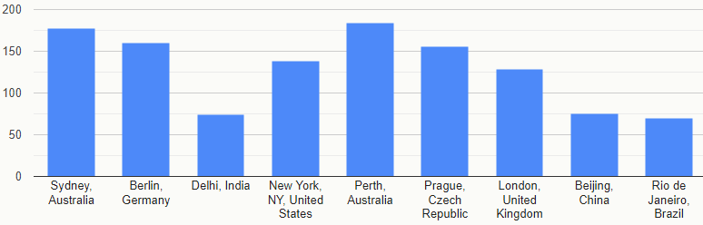 Perth's quality of life compared to other cities.