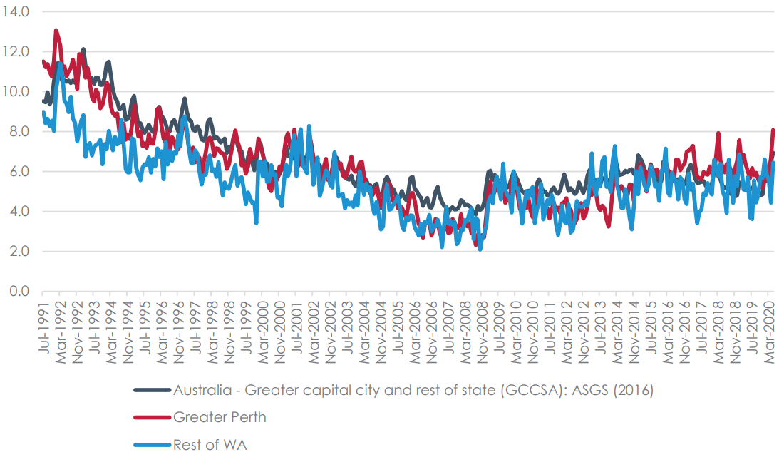 Unemployment rate Perth chart.