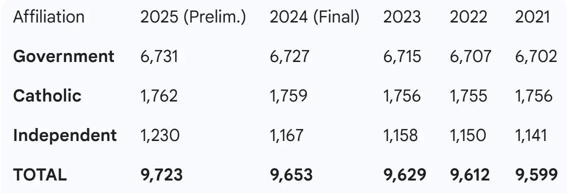 Number of schools in Australia stats
